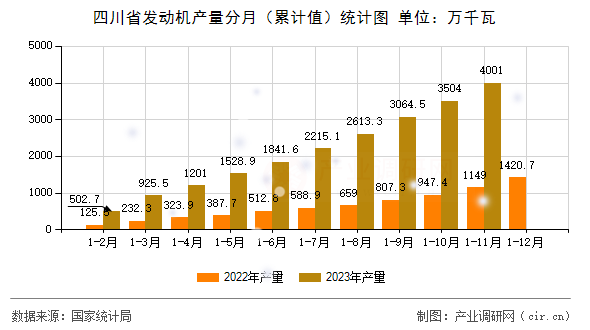四川省發(fā)動機產(chǎn)量分月（累計值）統(tǒng)計圖