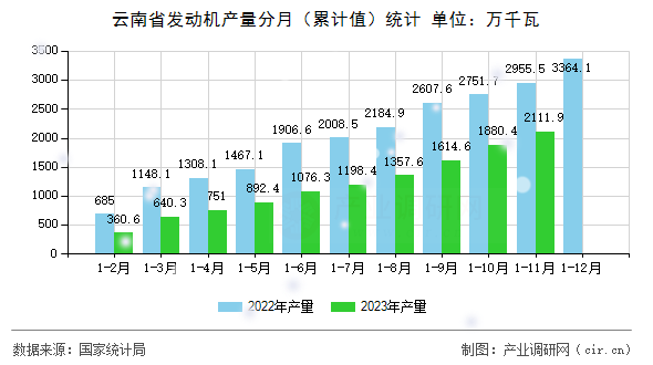 云南省發(fā)動(dòng)機(jī)產(chǎn)量分月（累計(jì)值）統(tǒng)計(jì)