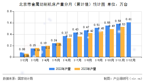 北京市金屬切削機床產(chǎn)量分月（累計值）統(tǒng)計圖