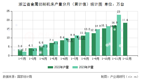 浙江省金屬切削機(jī)床產(chǎn)量分月（累計(jì)值）統(tǒng)計(jì)圖