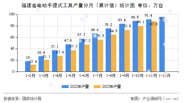 福建省電動手提式工具產(chǎn)量分月（累計值）統(tǒng)計圖