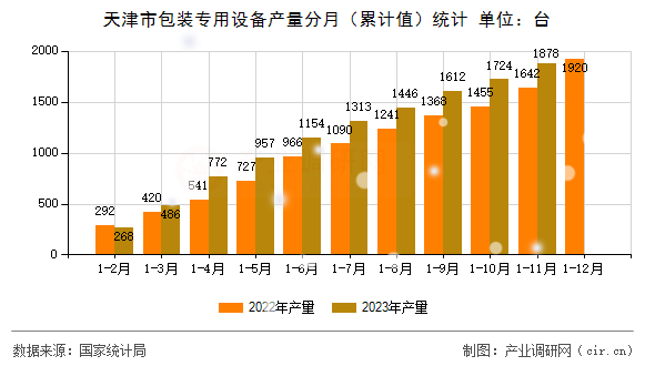 天津市包裝專用設(shè)備產(chǎn)量分月（累計(jì)值）統(tǒng)計(jì)