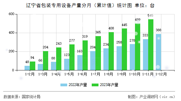 遼寧省包裝專用設(shè)備產(chǎn)量分月（累計值）統(tǒng)計圖