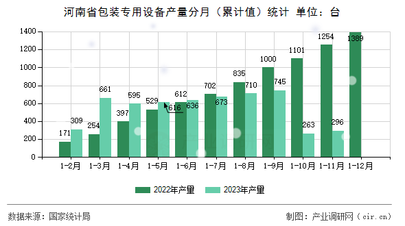 河南省包裝專用設(shè)備產(chǎn)量分月（累計(jì)值）統(tǒng)計(jì)