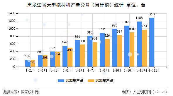 黑龍江省大型拖拉機(jī)產(chǎn)量分月（累計(jì)值）統(tǒng)計(jì)