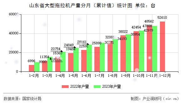 山東省大型拖拉機產(chǎn)量分月（累計值）統(tǒng)計圖