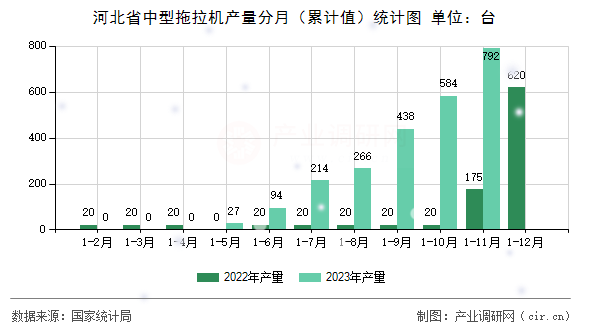 河北省中型拖拉機產量分月（累計值）統(tǒng)計圖