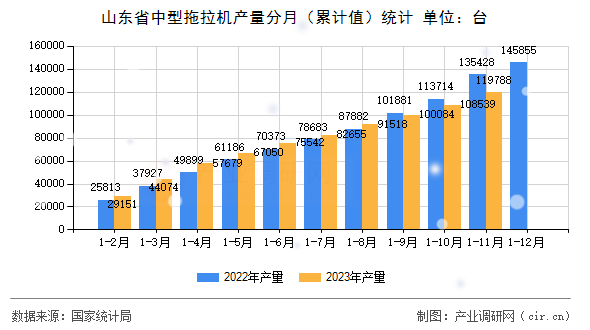 山東省中型拖拉機(jī)產(chǎn)量分月（累計(jì)值）統(tǒng)計(jì)