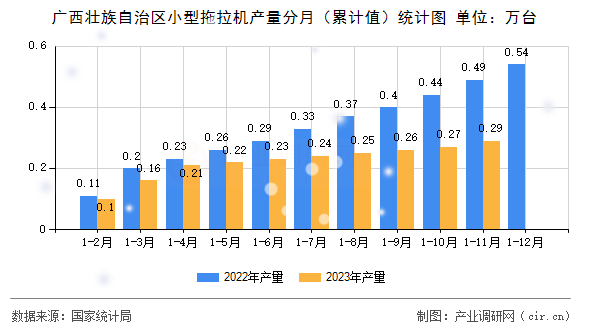 廣西壯族自治區(qū)小型拖拉機(jī)產(chǎn)量分月（累計值）統(tǒng)計圖