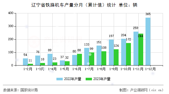 遼寧省鐵路機車產(chǎn)量分月（累計值）統(tǒng)計