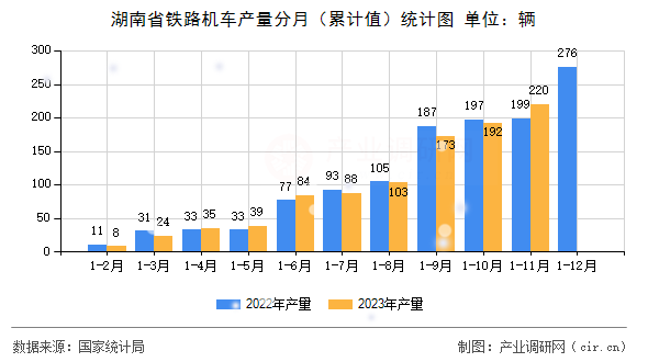 湖南省鐵路機車產(chǎn)量分月（累計值）統(tǒng)計圖