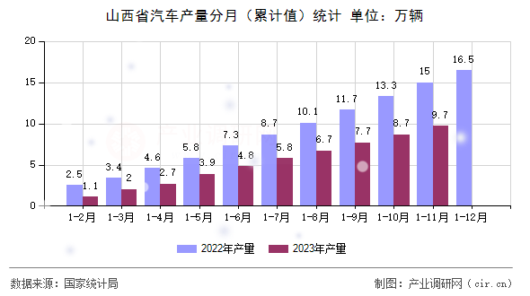 山西省汽車(chē)產(chǎn)量分月（累計(jì)值）統(tǒng)計(jì)