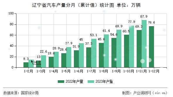 遼寧省汽車產(chǎn)量分月（累計值）統(tǒng)計圖