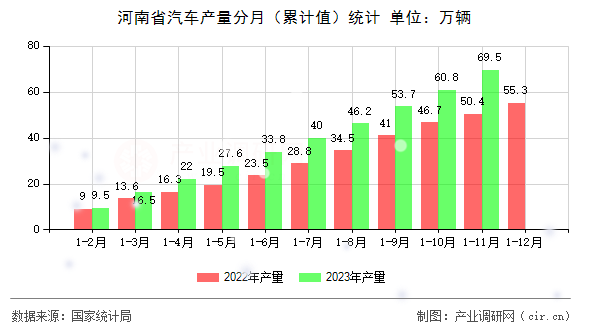 河南省汽車產(chǎn)量分月（累計(jì)值）統(tǒng)計(jì)