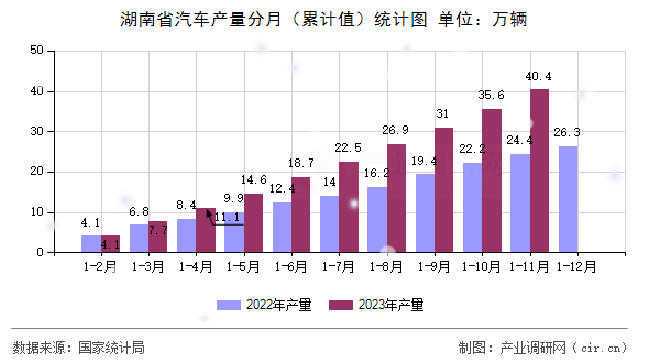 湖南省汽車產(chǎn)量分月（累計值）統(tǒng)計圖