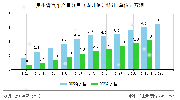 貴州省汽車產(chǎn)量分月（累計值）統(tǒng)計