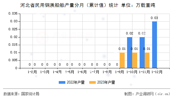 河北省民用鋼質(zhì)船舶產(chǎn)量分月（累計值）統(tǒng)計