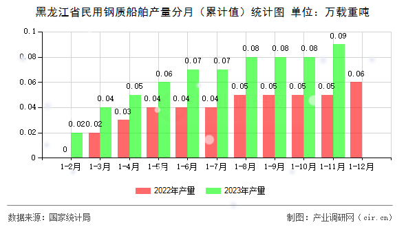 黑龍江省民用鋼質(zhì)船舶產(chǎn)量分月（累計值）統(tǒng)計圖