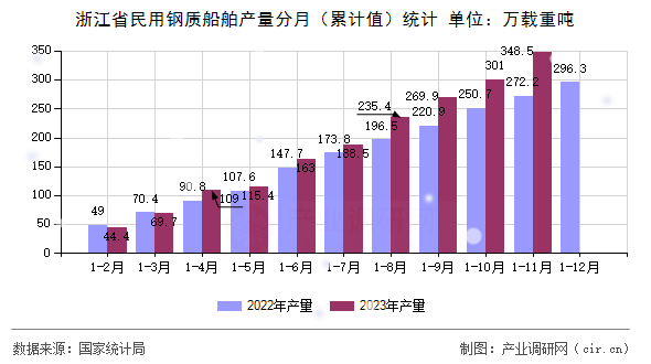 浙江省民用鋼質(zhì)船舶產(chǎn)量分月（累計(jì)值）統(tǒng)計(jì)