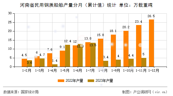 河南省民用鋼質(zhì)船舶產(chǎn)量分月（累計值）統(tǒng)計