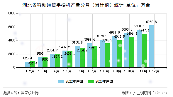 湖北省移動通信手持機(jī)產(chǎn)量分月（累計值）統(tǒng)計