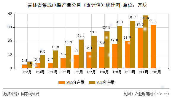 吉林省集成電路產(chǎn)量分月（累計(jì)值）統(tǒng)計(jì)圖