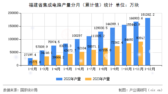 福建省集成電路產(chǎn)量分月（累計值）統(tǒng)計