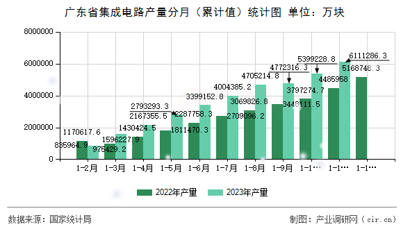 廣東省集成電路產(chǎn)量分月（累計值）統(tǒng)計圖