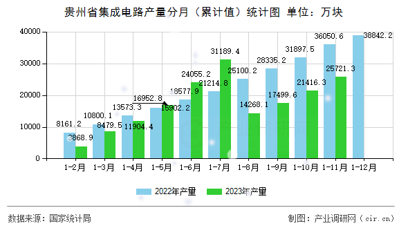 貴州省集成電路產(chǎn)量分月（累計值）統(tǒng)計圖