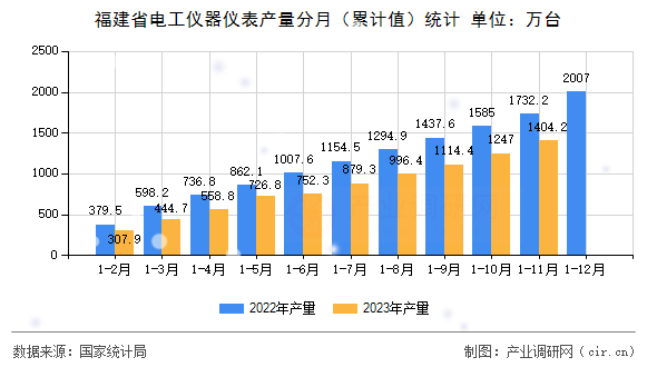 福建省電工儀器儀表產(chǎn)量分月（累計值）統(tǒng)計