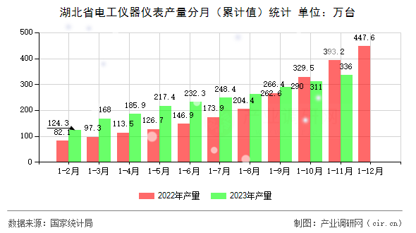 湖北省電工儀器儀表產(chǎn)量分月（累計值）統(tǒng)計