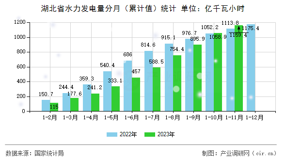 湖北省水力發(fā)電量分月（累計(jì)值）統(tǒng)計(jì)