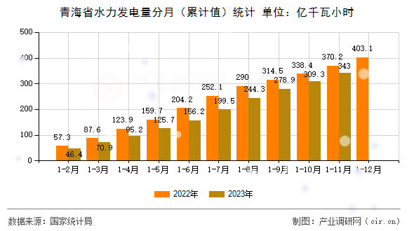 青海省水力發(fā)電量分月（累計(jì)值）統(tǒng)計(jì)