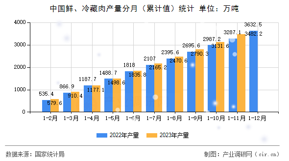 中國鮮、冷藏肉產量分月（累計值）統(tǒng)計