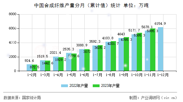 中國(guó)合成纖維產(chǎn)量分月（累計(jì)值）統(tǒng)計(jì)