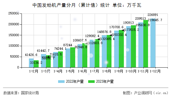 中國發(fā)動機產(chǎn)量分月（累計值）統(tǒng)計