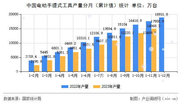 中國電動手提式工具產(chǎn)量分月（累計值）統(tǒng)計