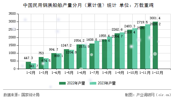 中國民用鋼質(zhì)船舶產(chǎn)量分月（累計值）統(tǒng)計