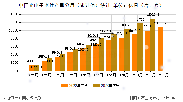 中國光電子器件產量分月（累計值）統(tǒng)計