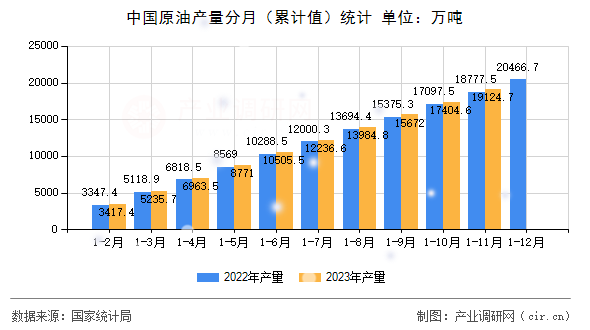 中國原油產(chǎn)量分月（累計值）統(tǒng)計