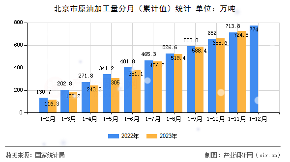 北京市原油加工量分月（累計值）統(tǒng)計