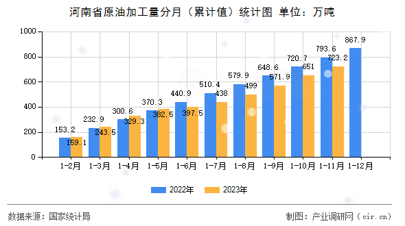 河南省原油加工量分月（累計(jì)值）統(tǒng)計(jì)圖