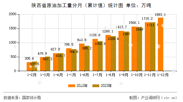 陜西省原油加工量分月（累計(jì)值）統(tǒng)計(jì)圖