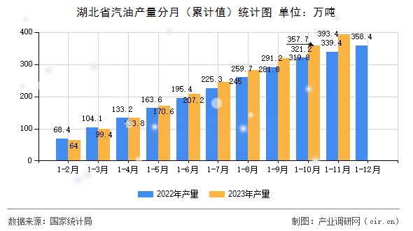 湖北省汽油產(chǎn)量分月（累計值）統(tǒng)計圖