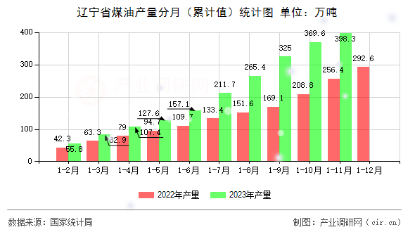 遼寧省煤油產量分月（累計值）統(tǒng)計圖