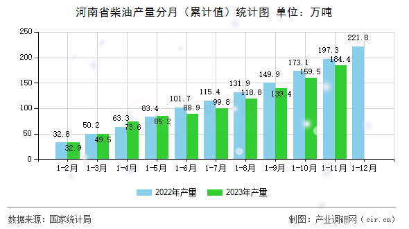 河南省柴油產(chǎn)量分月（累計(jì)值）統(tǒng)計(jì)圖