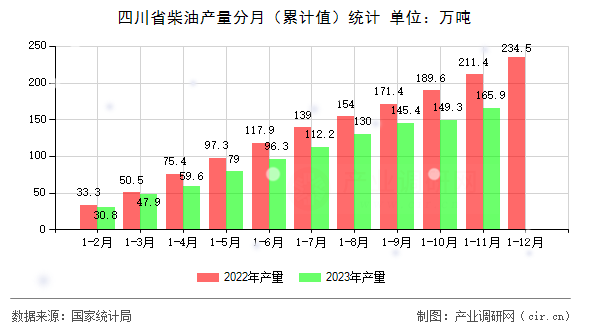 四川省柴油產量分月（累計值）統計