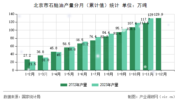 北京市石腦油產(chǎn)量分月（累計值）統(tǒng)計