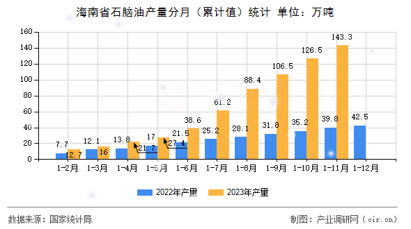 海南省石腦油產(chǎn)量分月（累計(jì)值）統(tǒng)計(jì)