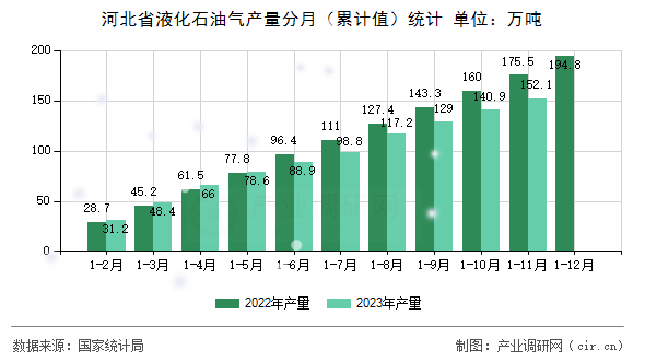 河北省液化石油氣產(chǎn)量分月（累計值）統(tǒng)計